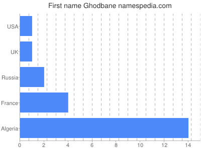 Vornamen Ghodbane