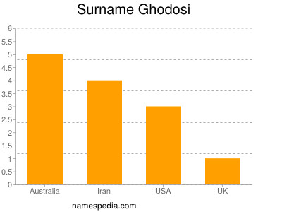 Surname Ghodosi