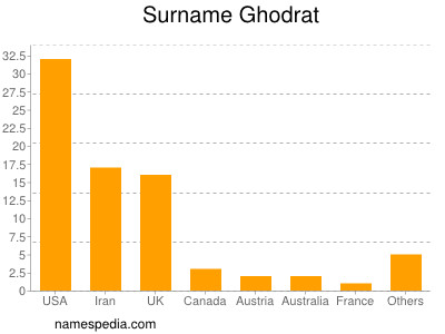 Familiennamen Ghodrat