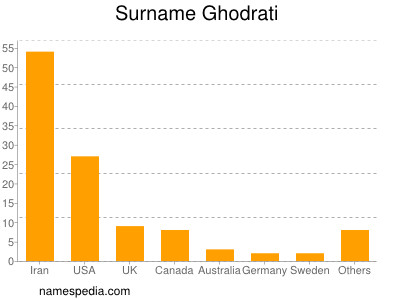 Surname Ghodrati
