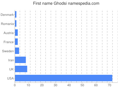 Given name Ghodsi
