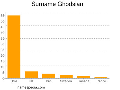 Familiennamen Ghodsian