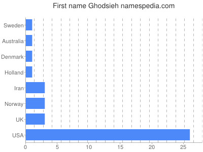 Vornamen Ghodsieh