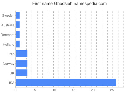 prenom Ghodsieh