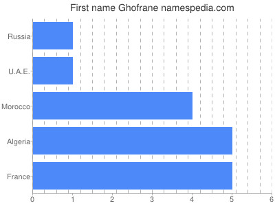Given name Ghofrane