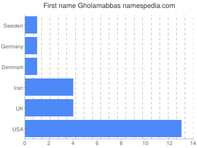prenom Gholamabbas