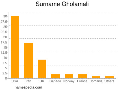 Familiennamen Gholamali