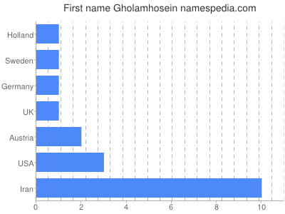 Vornamen Gholamhosein