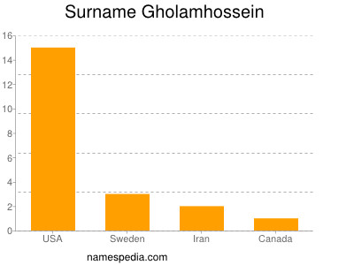 nom Gholamhossein