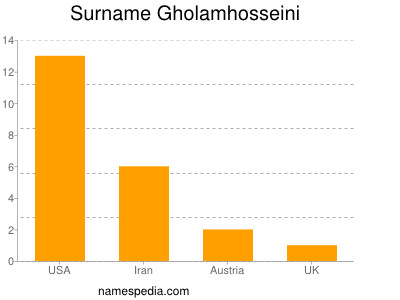 Surname Gholamhosseini