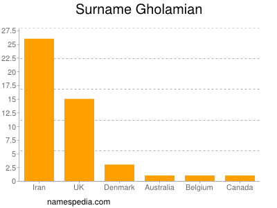 Surname Gholamian