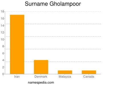 Surname Gholampoor