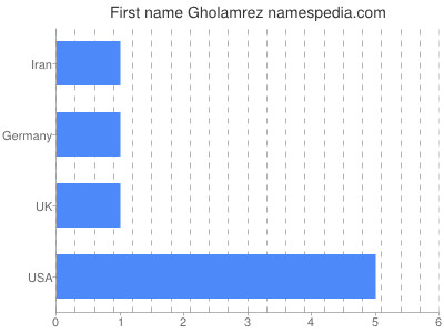 Vornamen Gholamrez