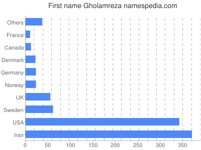 Vornamen Gholamreza