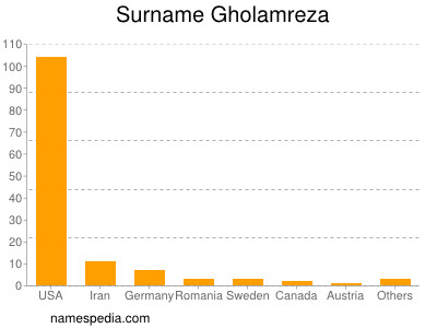 Familiennamen Gholamreza