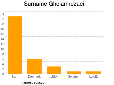 Familiennamen Gholamrezaei