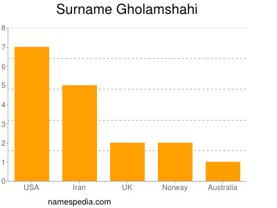 Familiennamen Gholamshahi