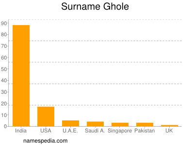 Surname Ghole