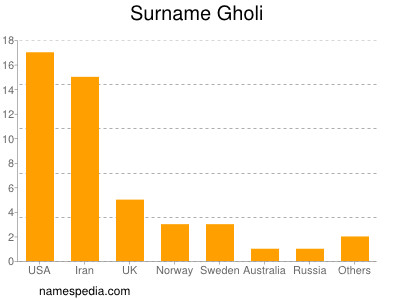 Surname Gholi