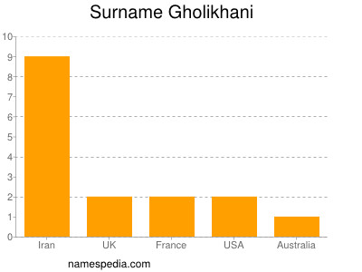 Familiennamen Gholikhani