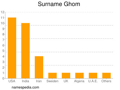 Familiennamen Ghom