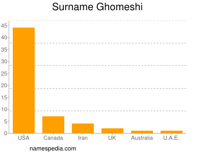 Familiennamen Ghomeshi