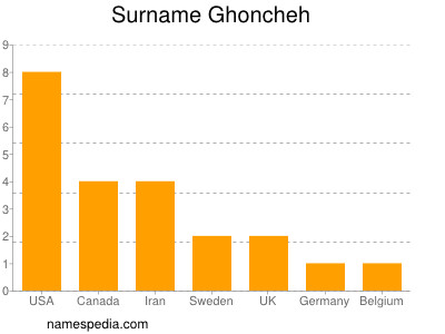 Familiennamen Ghoncheh