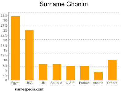 Familiennamen Ghonim