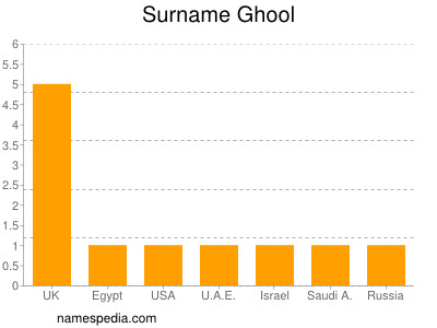 Surname Ghool