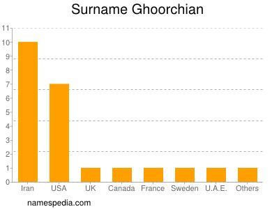 Surname Ghoorchian