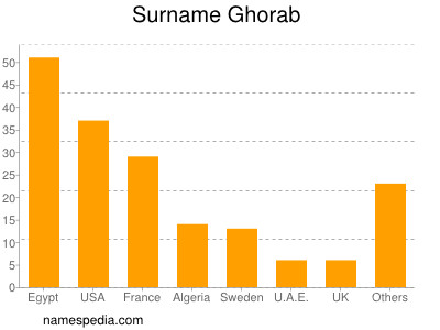 Familiennamen Ghorab