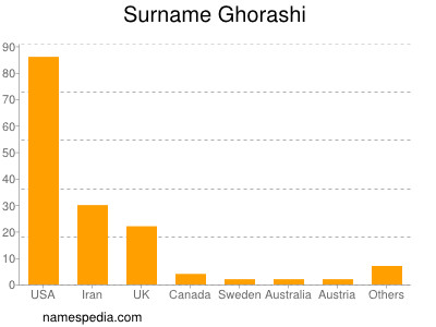 Familiennamen Ghorashi