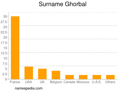 Surname Ghorbal