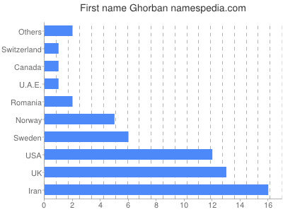 Vornamen Ghorban