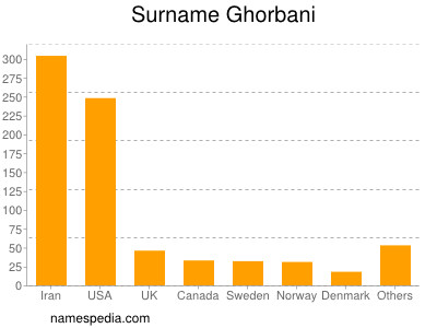 Familiennamen Ghorbani