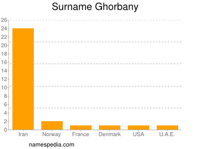 Surname Ghorbany