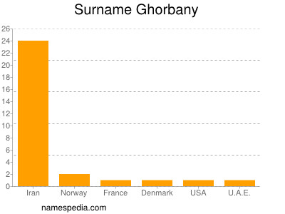 Familiennamen Ghorbany