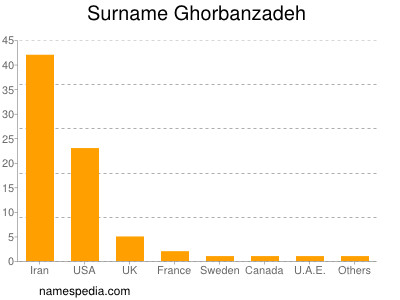 Familiennamen Ghorbanzadeh