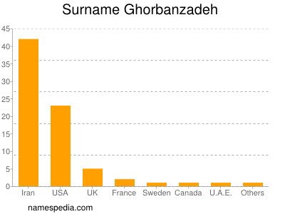 nom Ghorbanzadeh