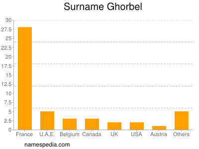 Familiennamen Ghorbel