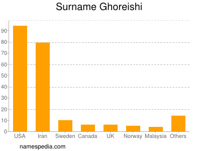 Familiennamen Ghoreishi