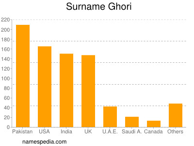 Familiennamen Ghori