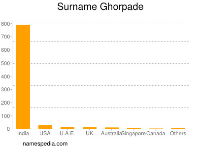 Surname Ghorpade