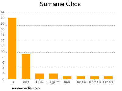 Familiennamen Ghos