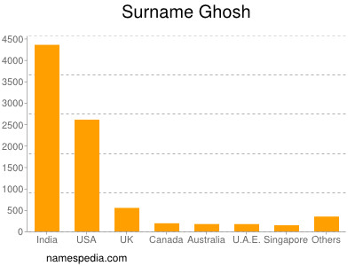 Familiennamen Ghosh