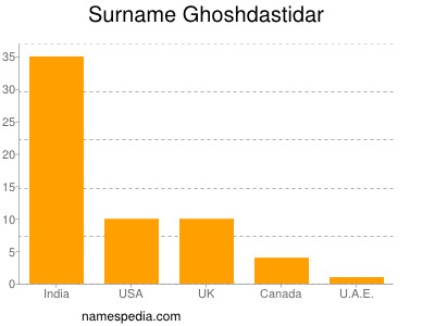 Familiennamen Ghoshdastidar