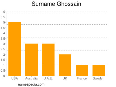 Surname Ghossain