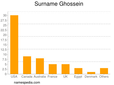 nom Ghossein