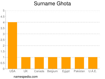 Familiennamen Ghota