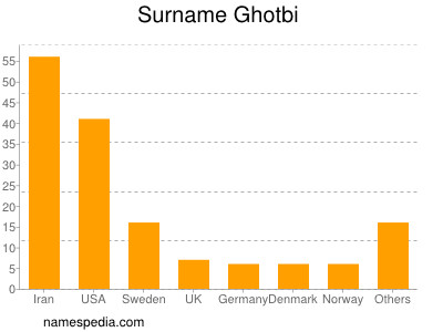 Familiennamen Ghotbi